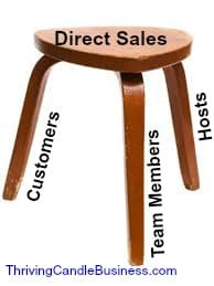 three legged stool sales